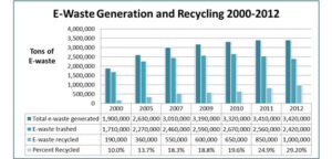 ewaste stats 2012