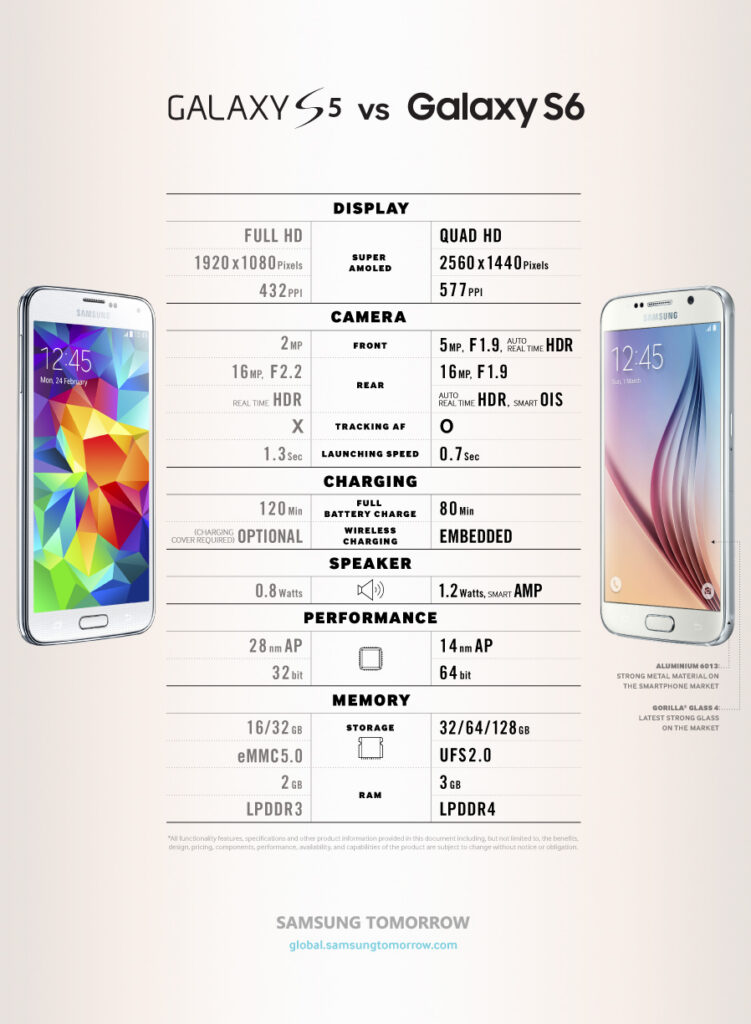 Galaxy S6 and Galaxy S5 comparison