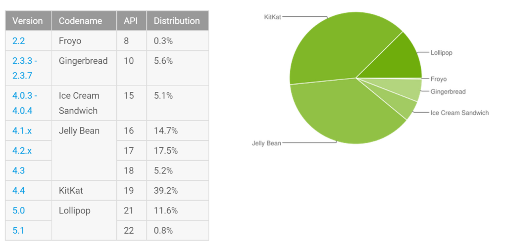Android Lollipop distro