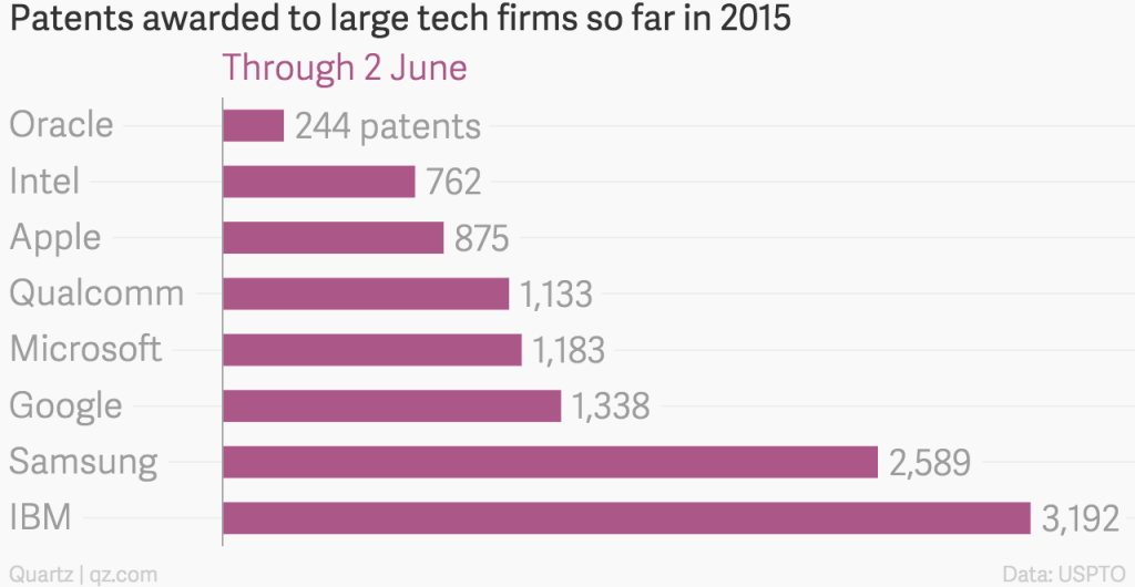 Samsung awarded patents