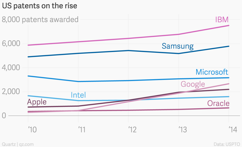 Samsung patent count